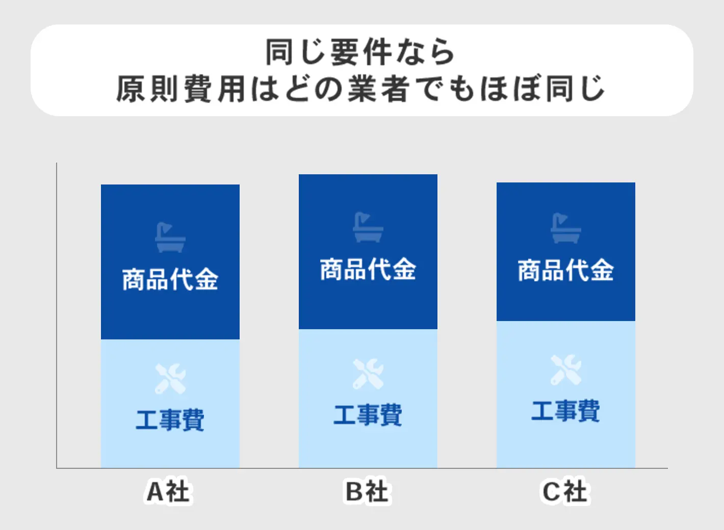 同じ要件なら原則費用はどの業者でもほぼ同じ