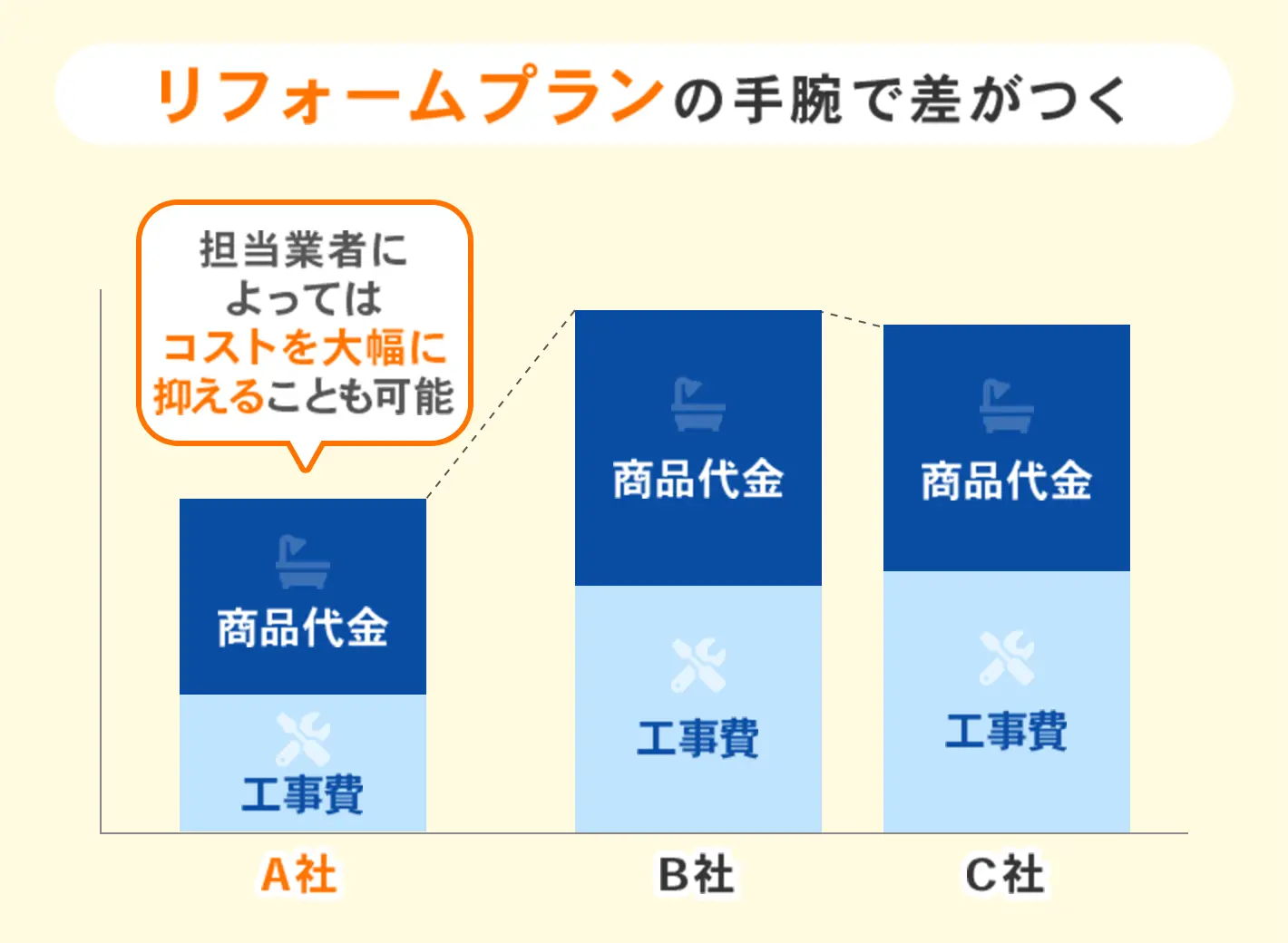 リフォームプランの手腕で差がつく