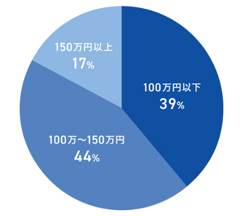 価格帯別割合グラフ